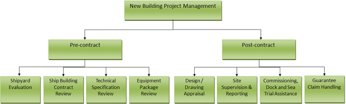 Project management Consultant, New Building Project management