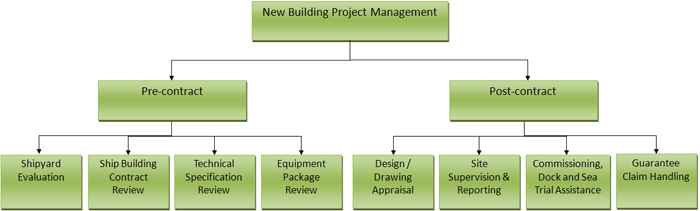 Shipyard Project Management Fernando Remolina